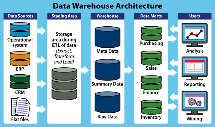 Datawarehousing y datamining