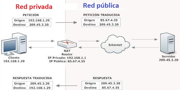 Mapa de redes IP