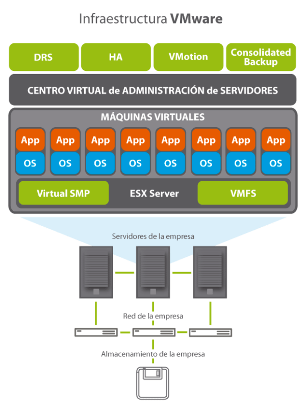 Virtualizacion de servidores vmware