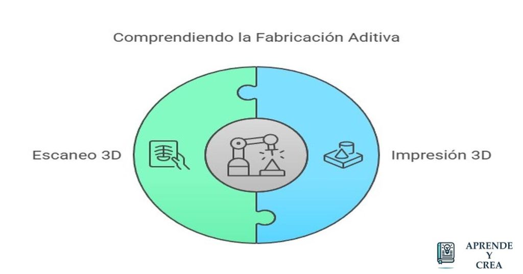 FABRICACIÓN ADITIVA, IMPRESIÓN Y ESCANEO