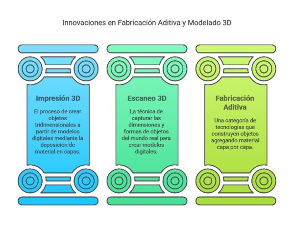 Fabricación aditiva y modelado 3D